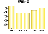 現預金等