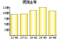 現預金等