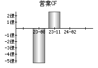 営業活動によるキャッシュフロー