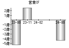 営業活動によるキャッシュフロー