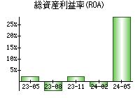 総資産利益率(ROA)