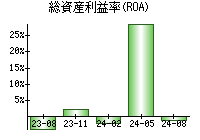 総資産利益率(ROA)