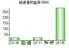 総資産利益率(ROA)