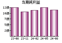 当期純利益