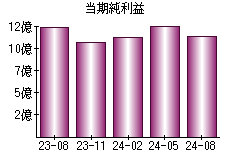 当期純利益