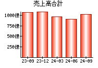 売上高合計