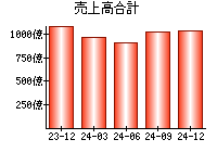 売上高合計