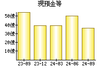 現預金等