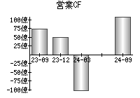 営業活動によるキャッシュフロー