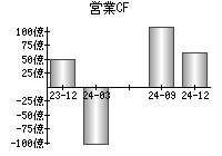 営業活動によるキャッシュフロー