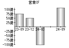 営業活動によるキャッシュフロー