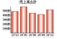 売上高合計