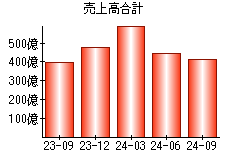 売上高合計