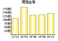 現預金等