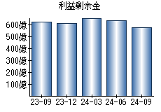 利益剰余金