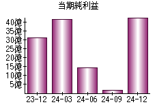 当期純利益