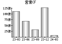 営業活動によるキャッシュフロー