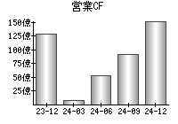 営業活動によるキャッシュフロー