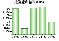 総資産利益率(ROA)