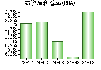 総資産利益率(ROA)