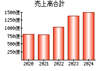 売上高合計