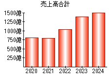 売上高合計