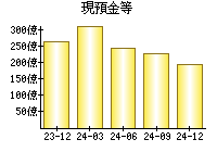 現預金等