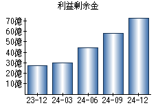 利益剰余金