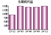 当期純利益