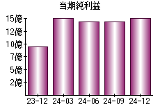 当期純利益