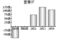 営業活動によるキャッシュフロー