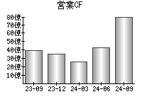 営業活動によるキャッシュフロー