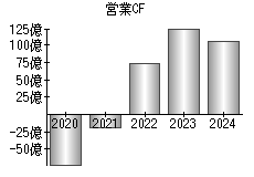 営業活動によるキャッシュフロー