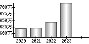 平均年収（単独）