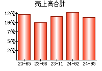 売上高合計