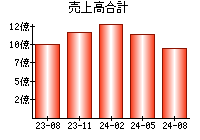 売上高合計