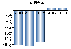 利益剰余金