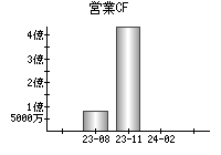 営業活動によるキャッシュフロー