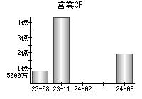 営業活動によるキャッシュフロー