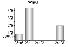 営業活動によるキャッシュフロー