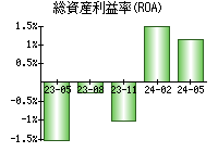 総資産利益率(ROA)