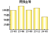 現預金等