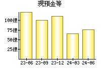 現預金等