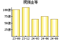 現預金等