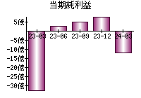 当期純利益