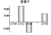 営業活動によるキャッシュフロー