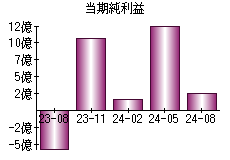 当期純利益