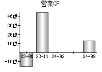 営業活動によるキャッシュフロー