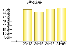 現預金等