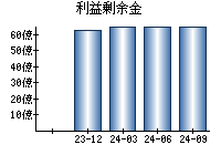 利益剰余金